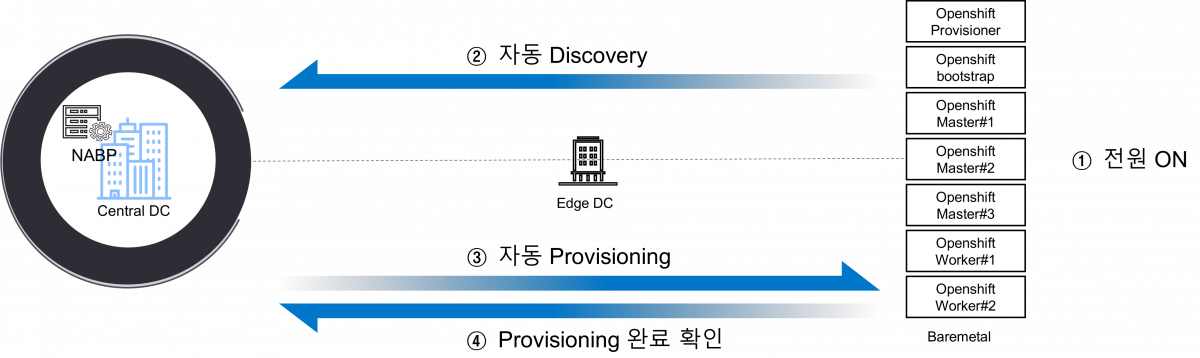 Provision_with_Remote_Access