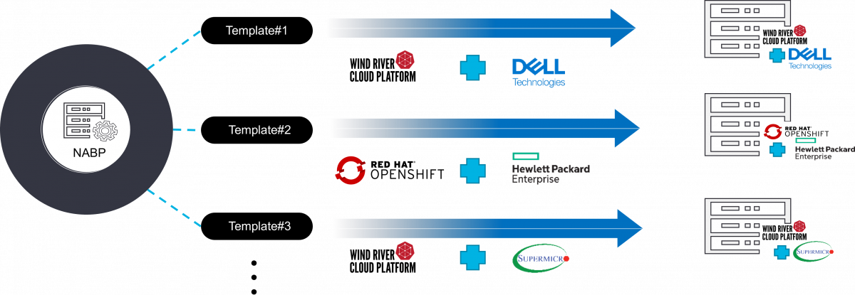 Standardized Provisioning